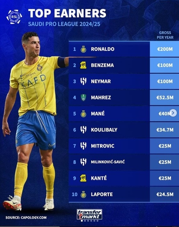 10 อันดับนักเตะที่ได้รับค่าจ้างสูงสุดในลีกซาอุดีอาระเบีย: โรนัลโด้ครองอันดับ 1 ด้วยเงิน 200 ล้านยูโร